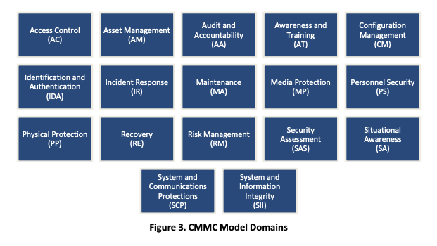 What Is The Cybersecurity Maturity Model Certification - Security Boulevard